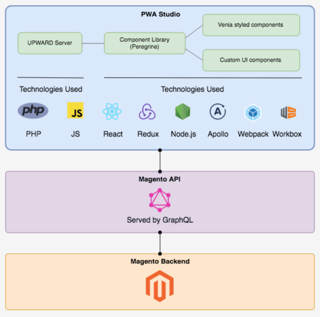 Why Should You Invest In The Magento PWA Studio: Cutting-edge Architecture And Framework Application