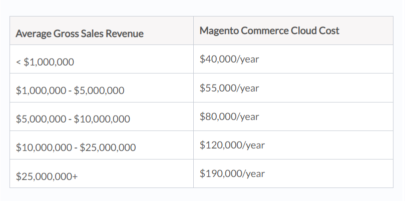 Magento Commerce Cloud Price