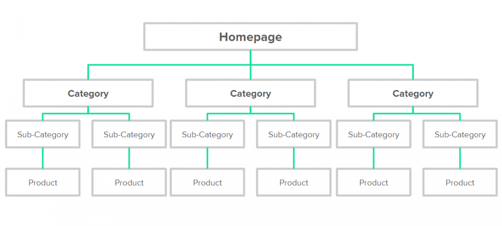 Shopify SEO Guide: Optimize Your Shopify Site Structure