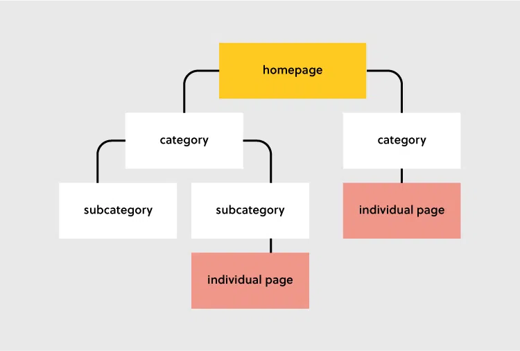 eCommerce website best practices: Structure Your Product Categories