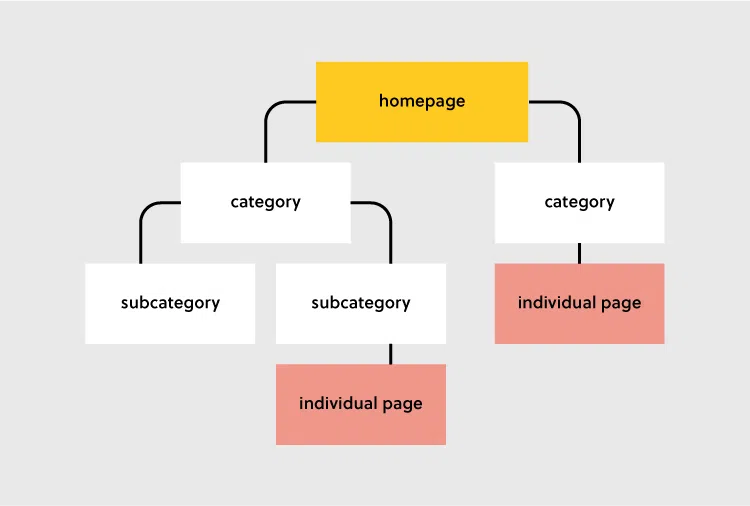 Best SEO Tips for your Shopify Store: Optimize Your Shopify Site Structure