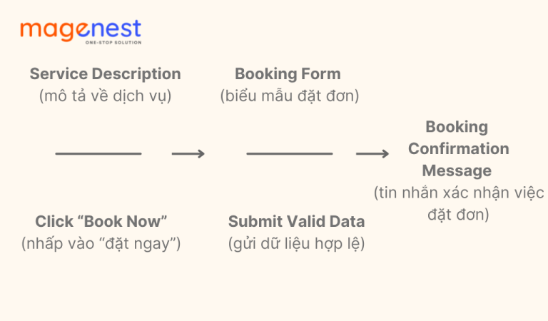 User Flow là gì? Tìm hiểu về User Flow trong thiết kế UX