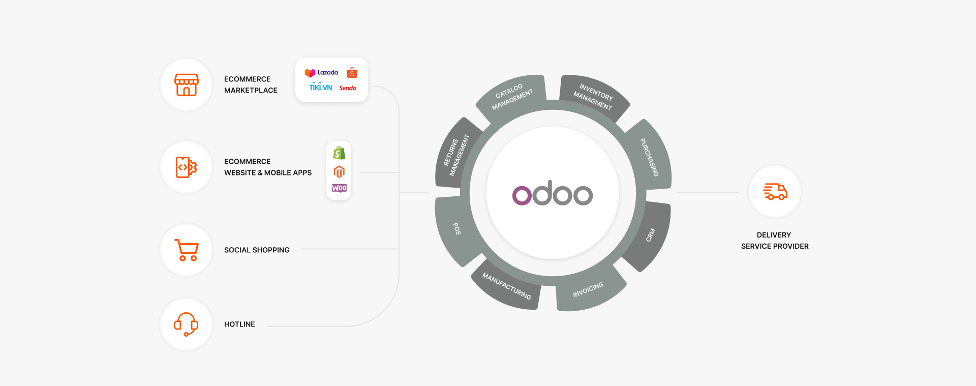 Odoo - Order management system