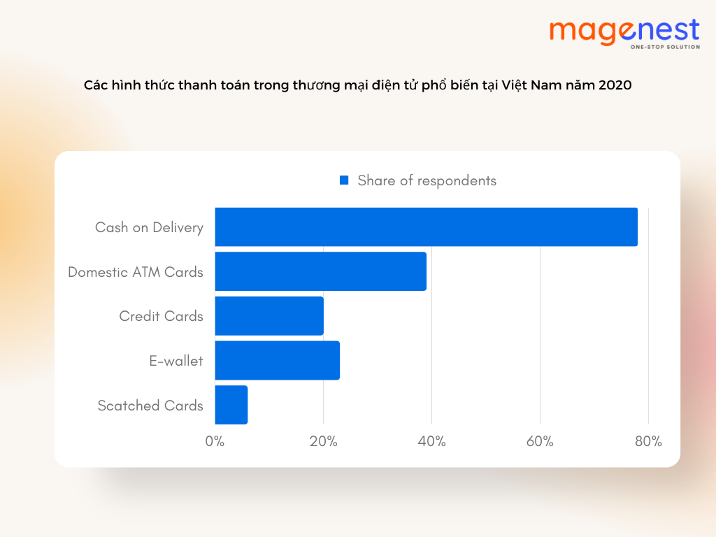 Phân tích các hình thức thanh toán trong thương mại điện tử mà khách hàng ưa thích nhất tại Việt Nam