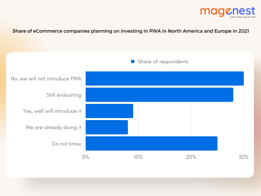 eCommerce companies statistics invest in PWA