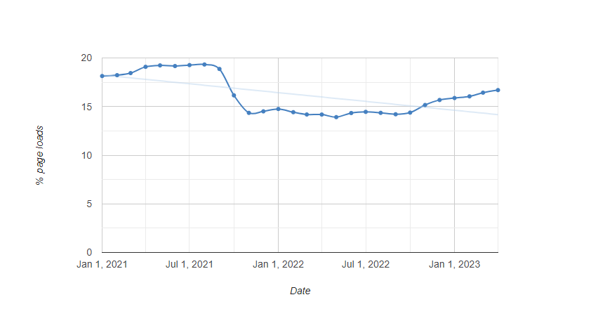 PWA statistics: page loads