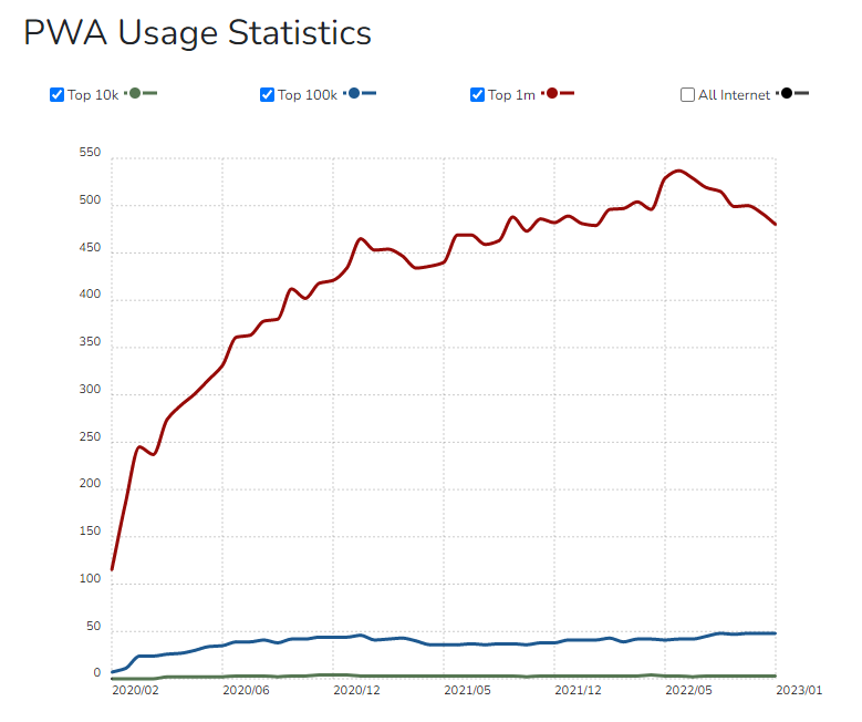 PWA usage statistics