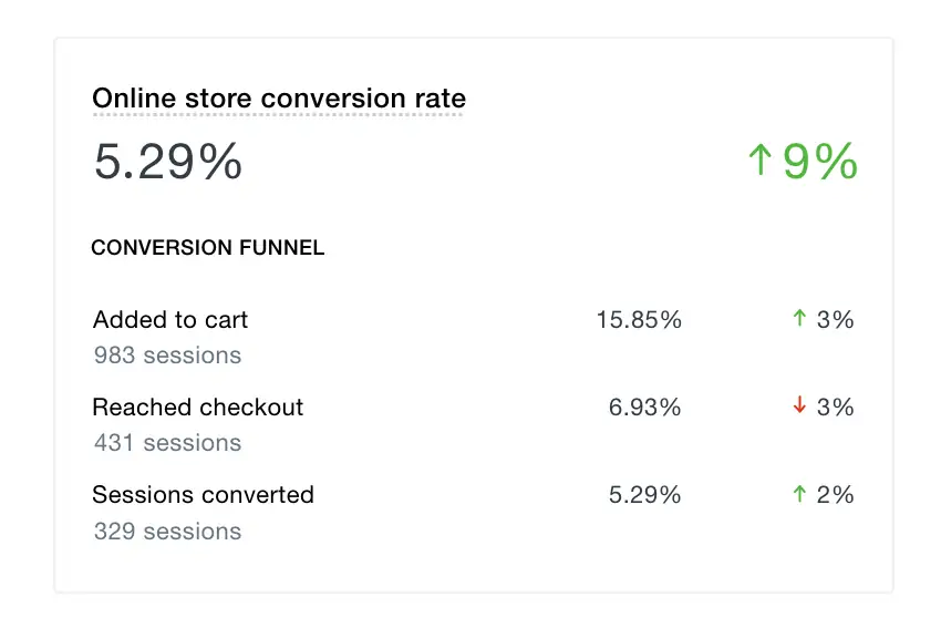 Shopify store getting traffic no sales: Shopify conversion rate