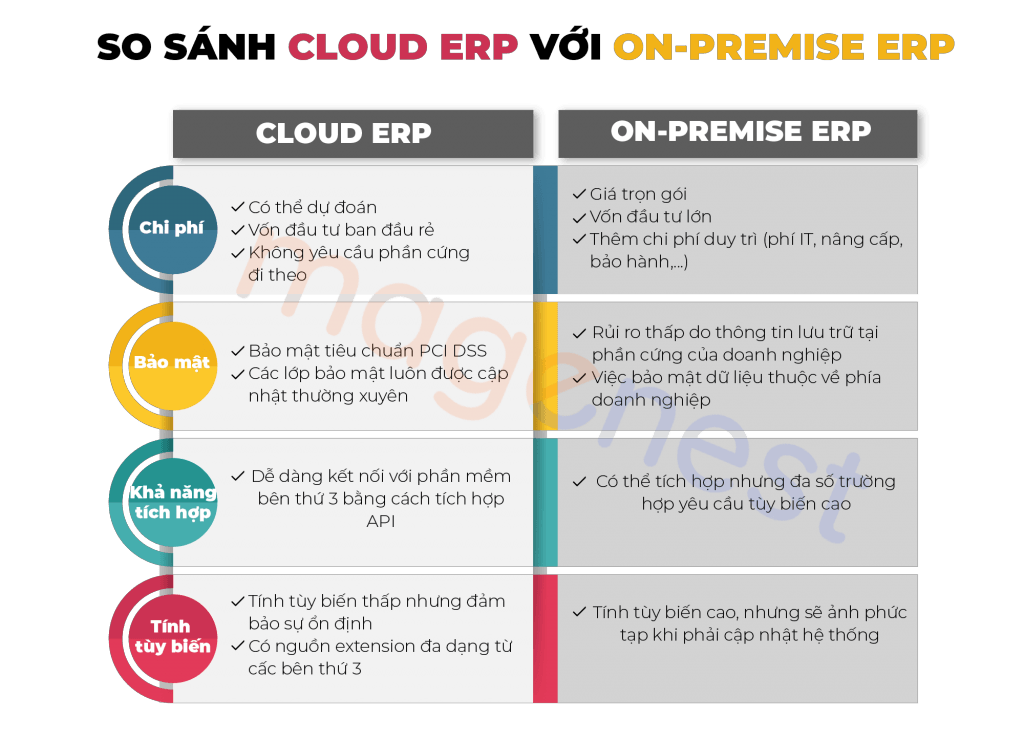 So sánh giữa Cloud ERP và On-premise ERP