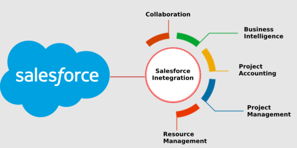 Giải pháp ERP của Salesforce