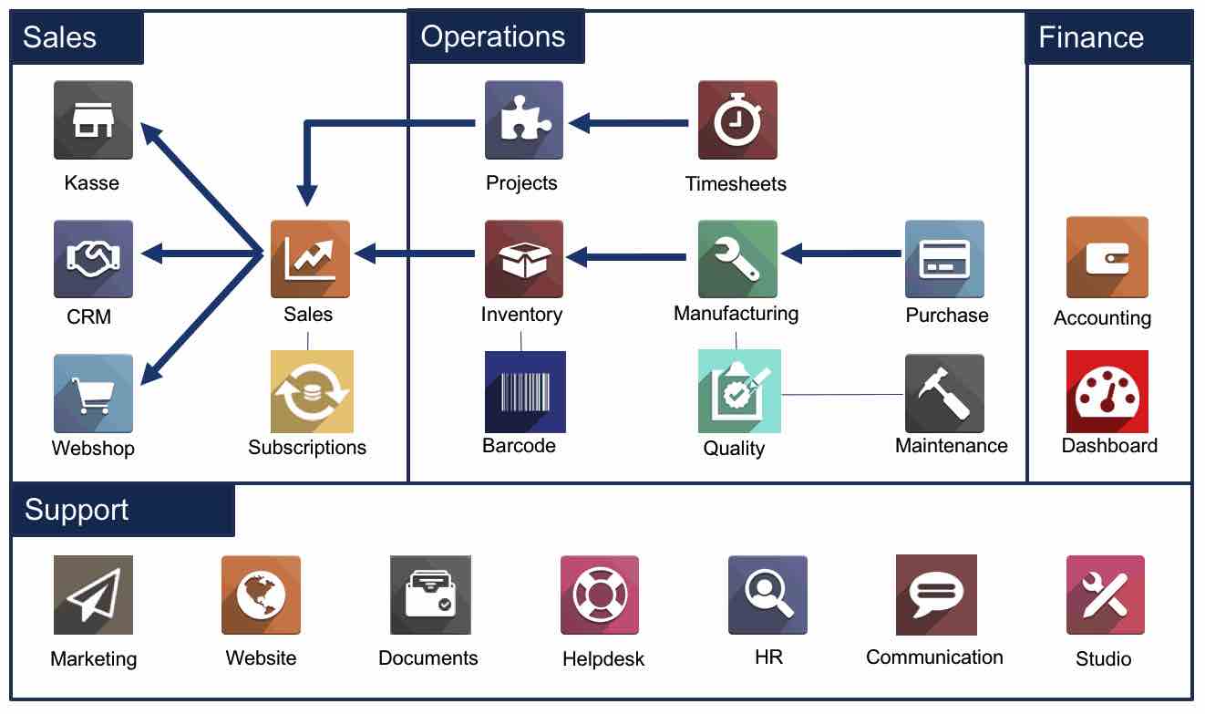 Phân hệ Odoo ERP mà mọi công ty đều cần