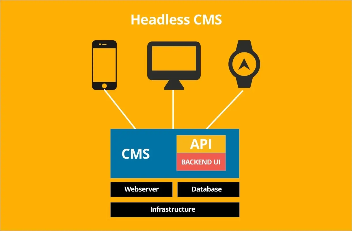 Headless CMS definition