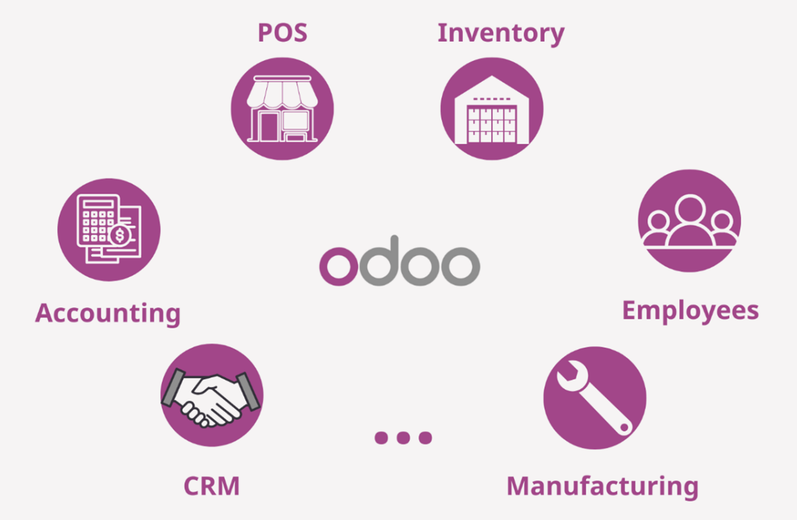 Các phiên bản Odoo hỗ trợ cài đặt và sử dụng