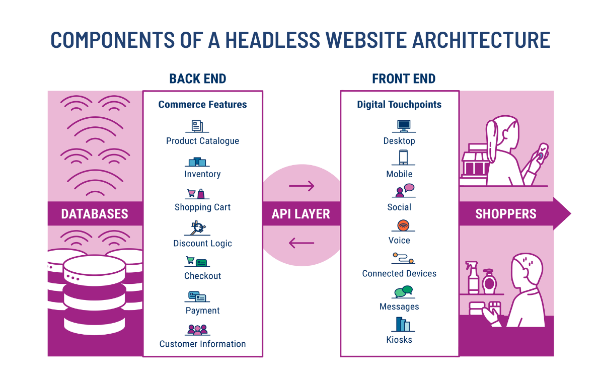 Components of a headless website