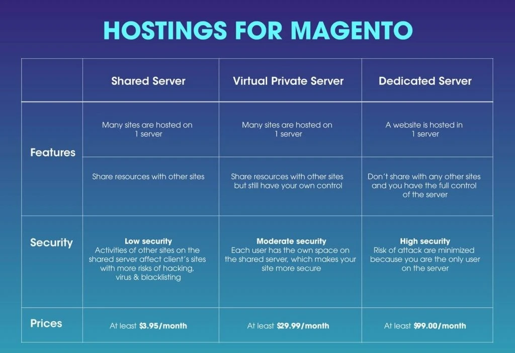 Hosting service cost