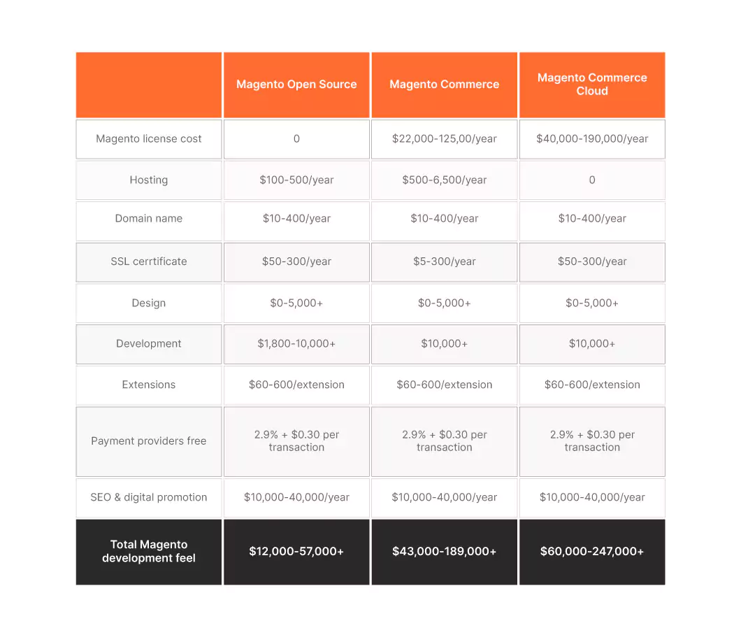 Magento plan price comparison