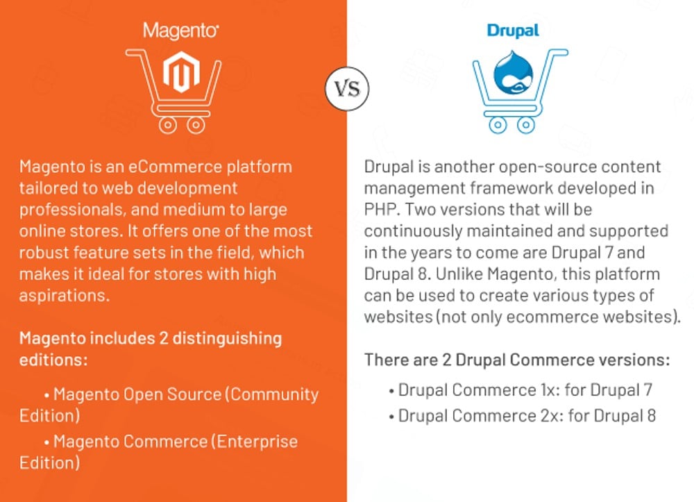Magento vs Drupal: Overview