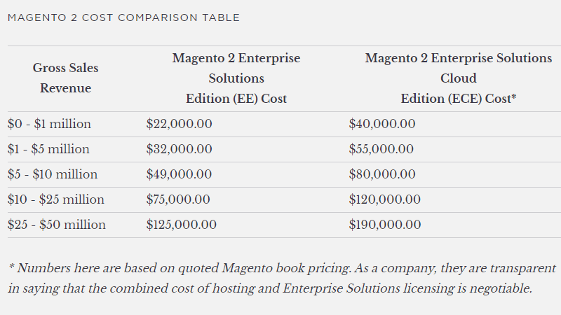 Magento 2 pricing table