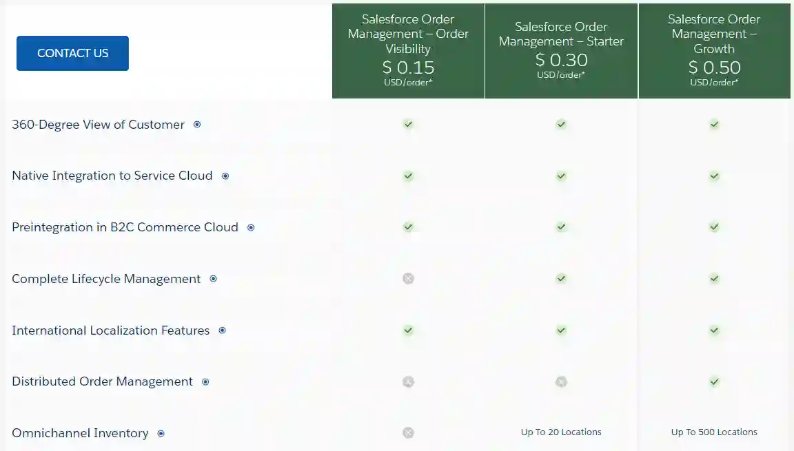 Salesforce Commerce Cloud Order Management pricing plan