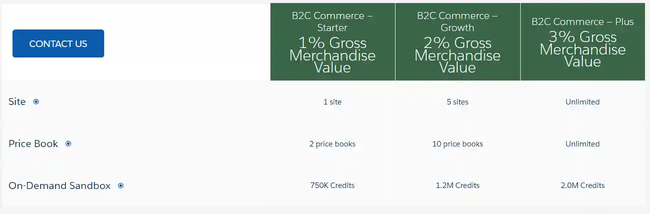 Salesforce Commerce Cloud B2C pricing plan