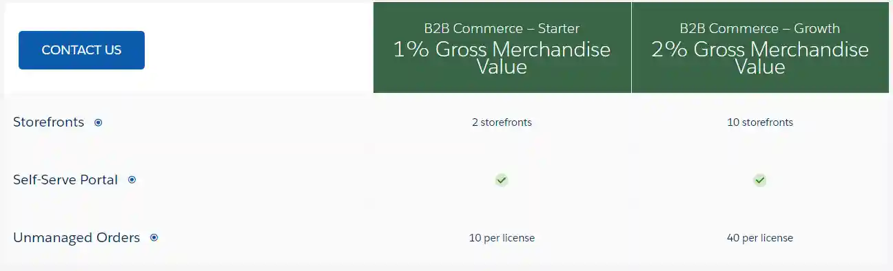 Salesforce Commerce Cloud B2B pricing plan