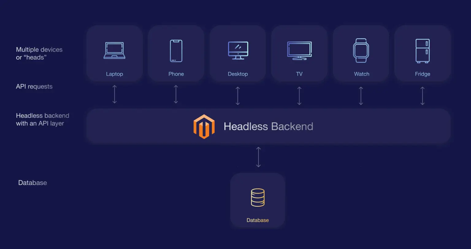 How Headless Magento Works: Separation of Front-end and Back-end