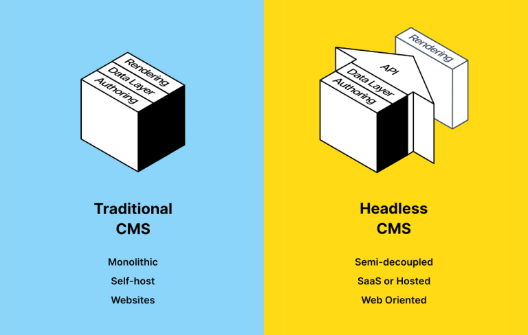 Comprehensive explanation of headless websites & how to build one