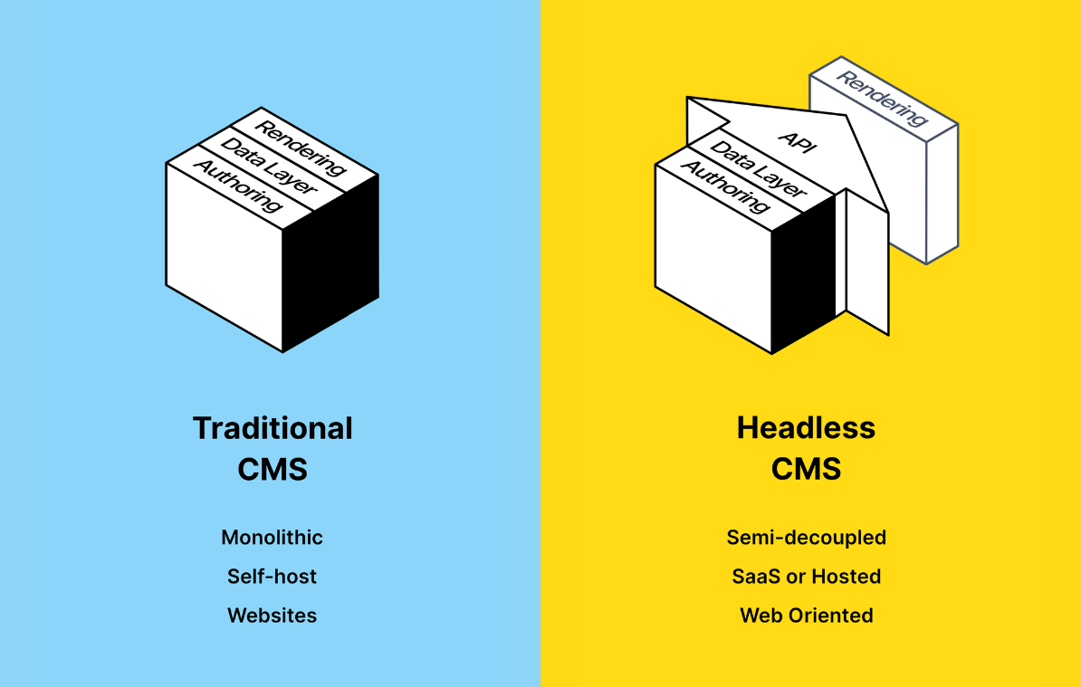 Traditional vs. headless websites architecture