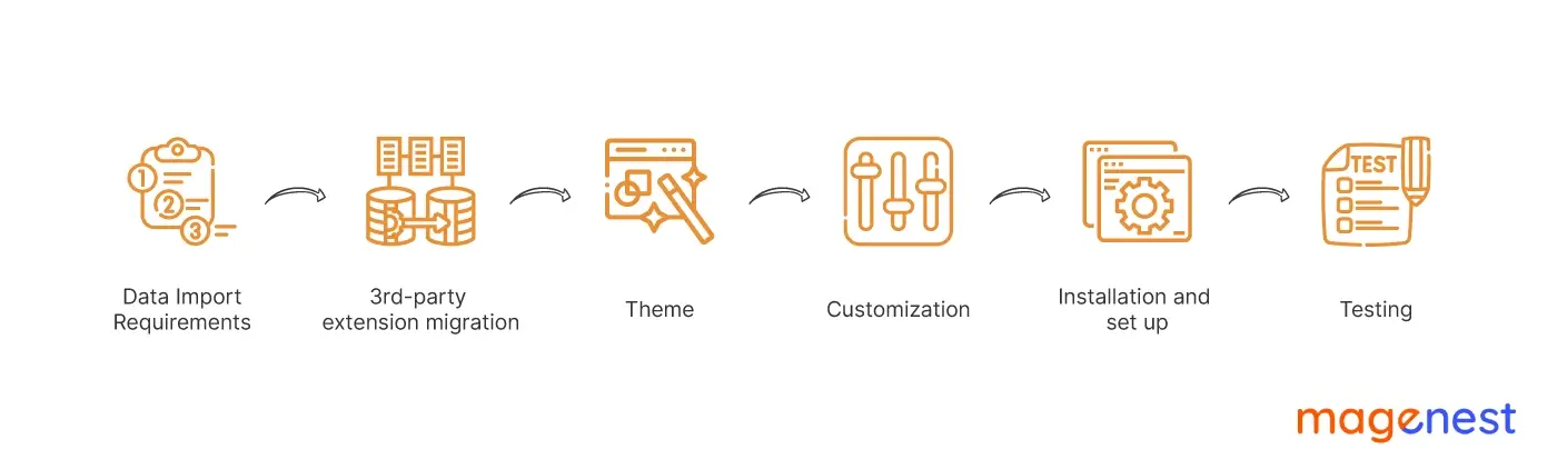 Magento 2 migration timeline