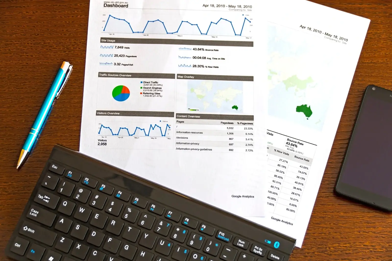 Metrics to analyze eCommerce aata