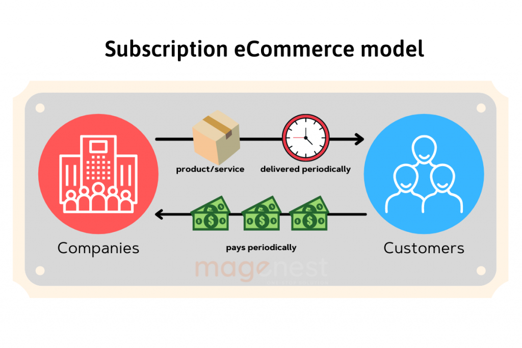 Some eCommerce delivery models you should know: Subscription