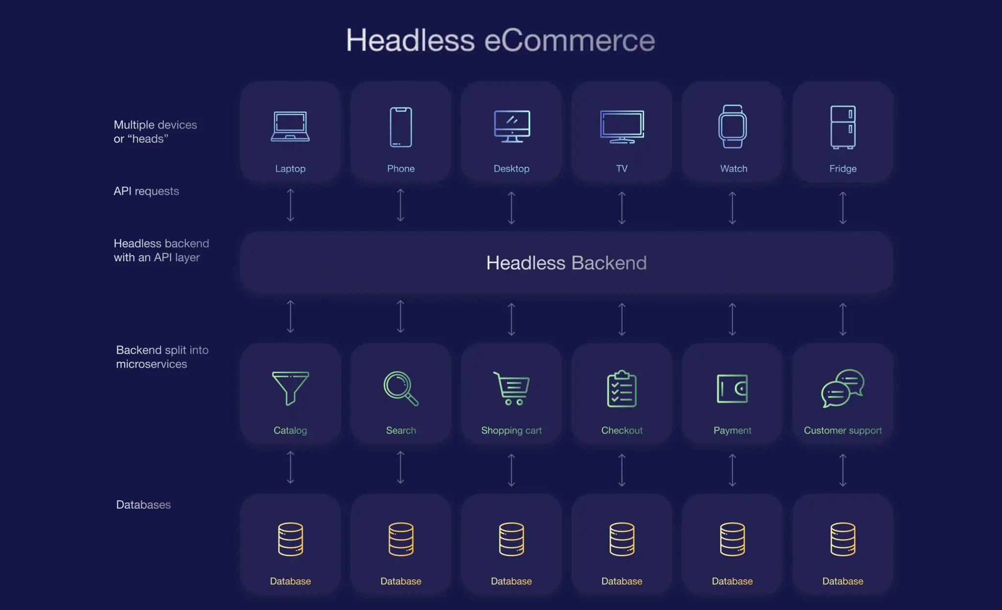 what is headless ecommerce platform?