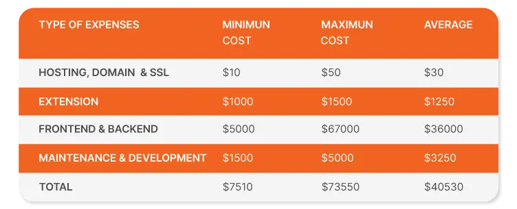 Magento price