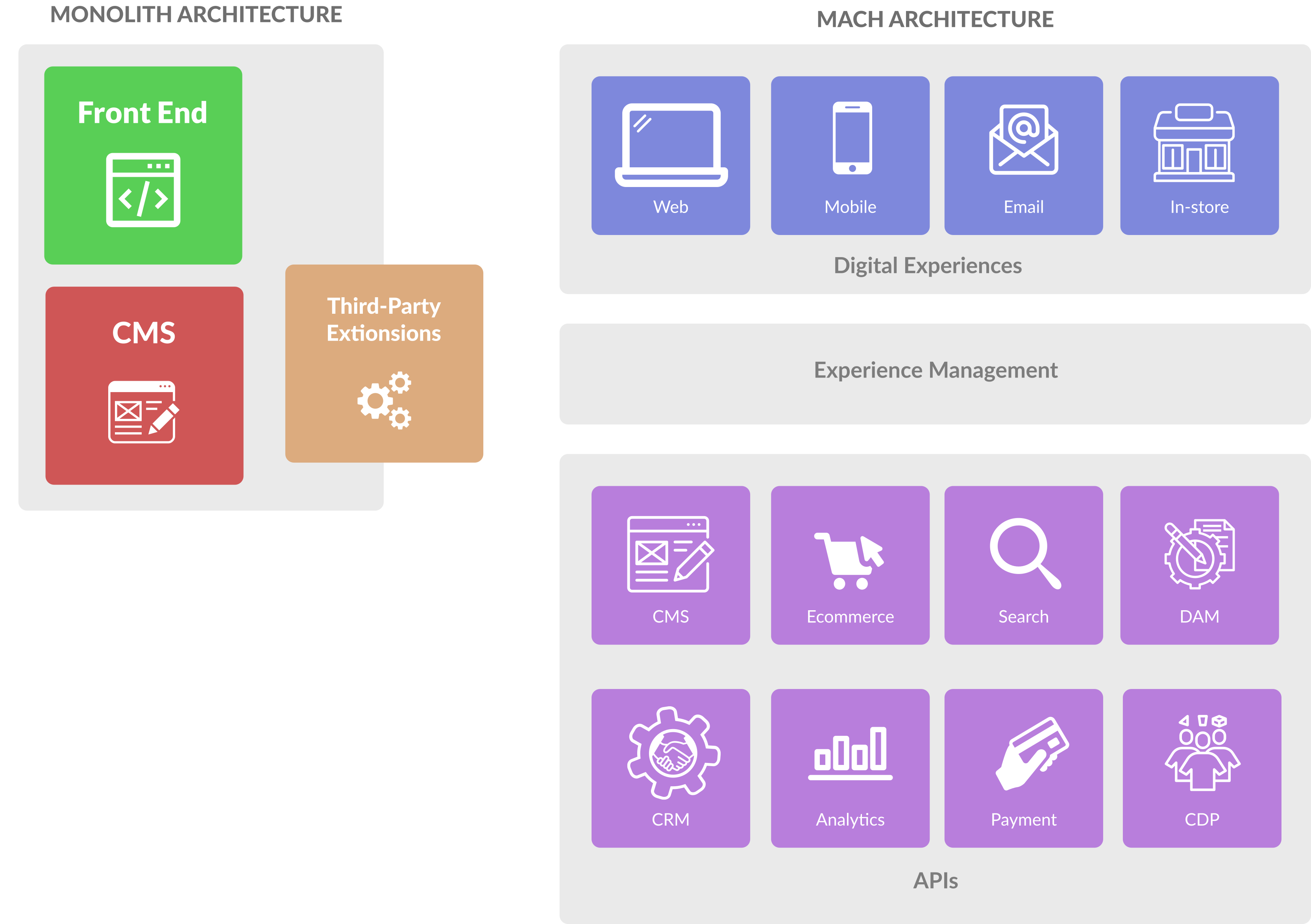 Monolith Architecture vs. MACH Architecture