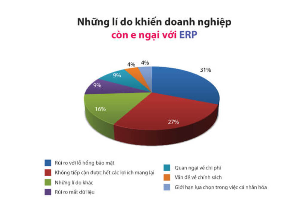 Những lý do khiến doanh nghiệp còn e ngại với ERP