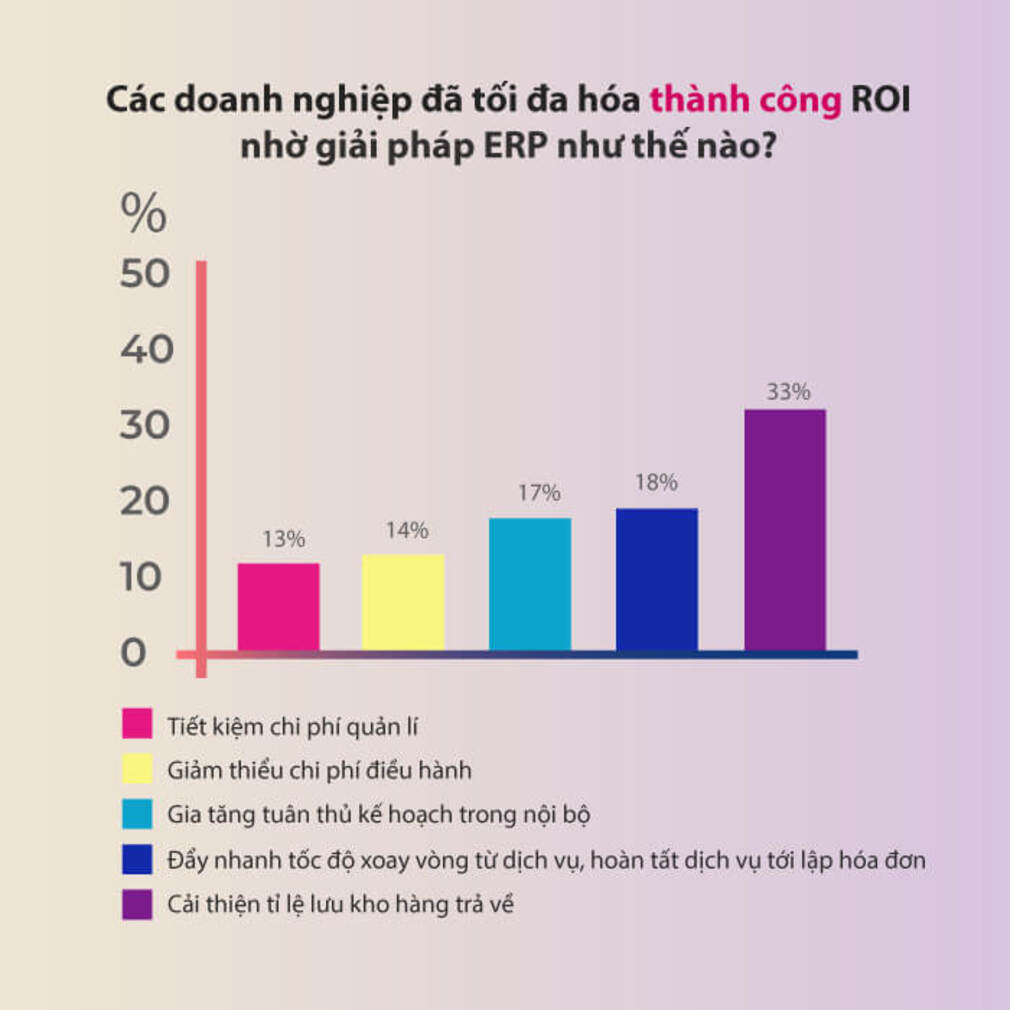 Khó khăn nào doanh nghiệp gặp phải khi triển khai hệ thống ERP?