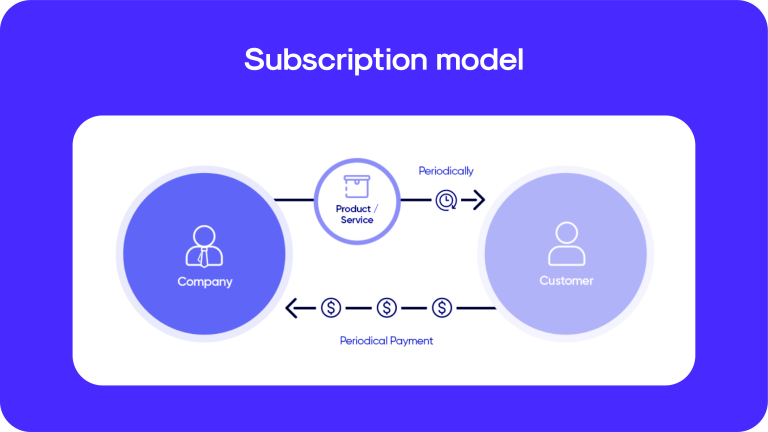 Top 5 Benefits of a Subscription Model & How to Utilize [2023]