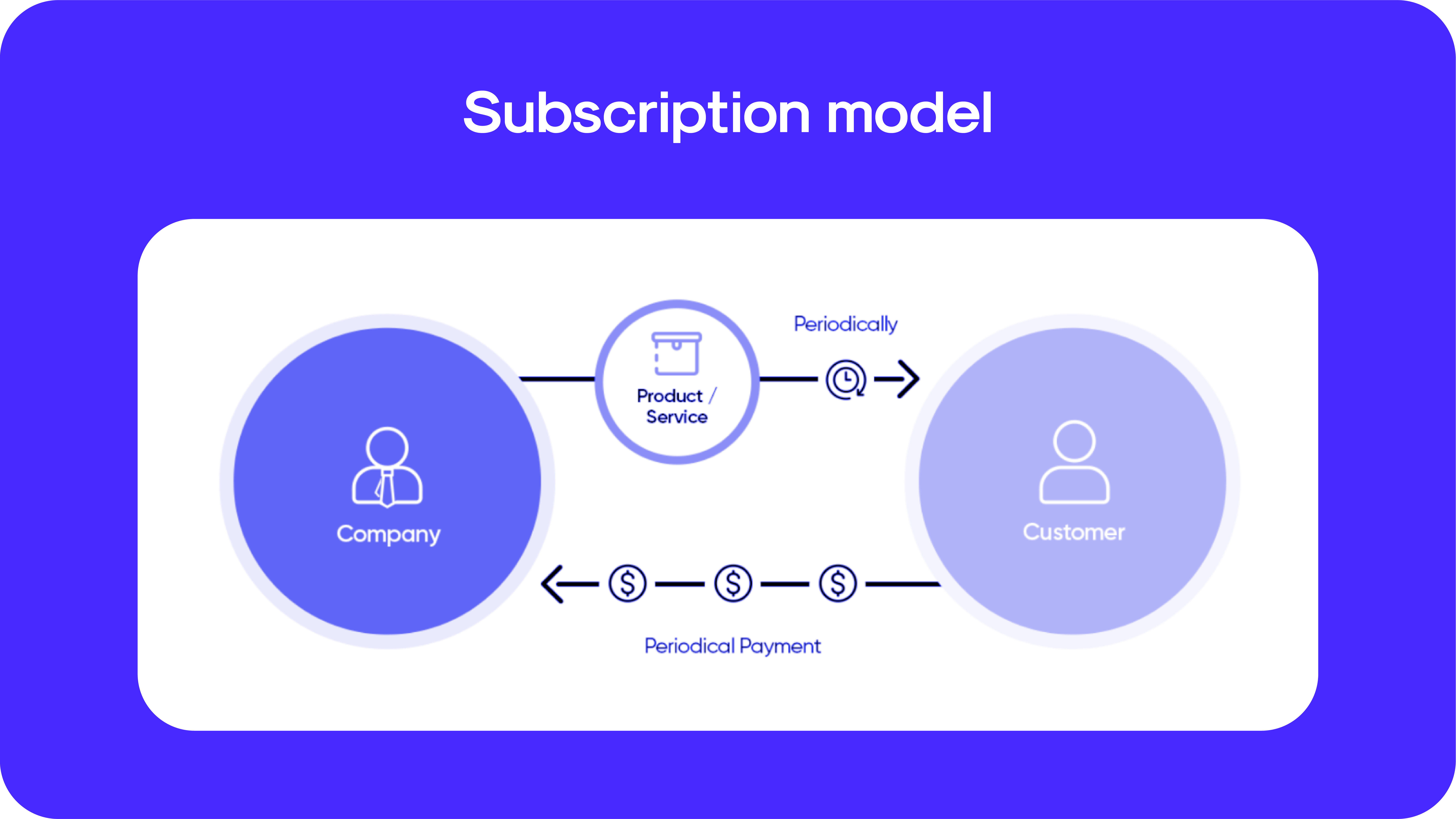 How a Subscription Model Works