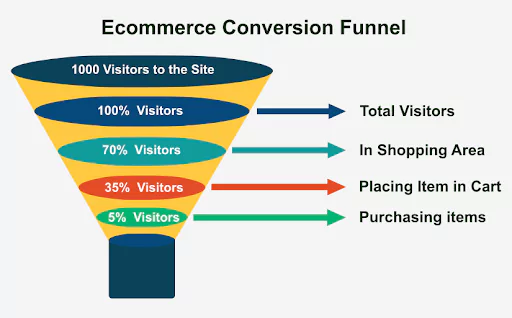 Model of eCommerce marketing funnel
