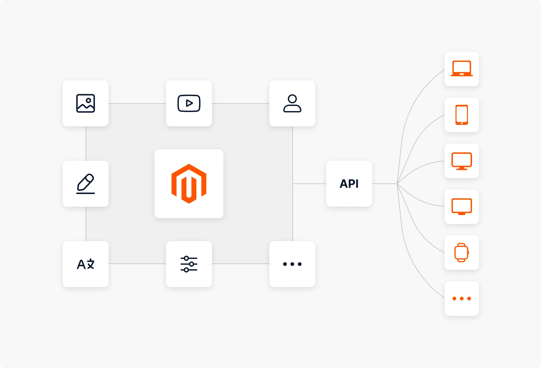 enterprise headless commerceenterprise headless commerce: Magento (Adobe Commerce)