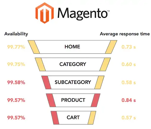 The analysis of Magento sites’ performance