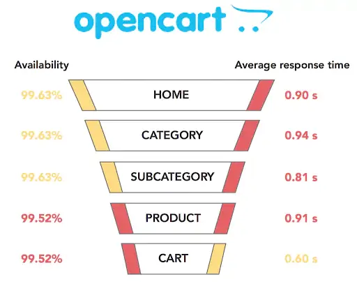 The analysis of OpenCart sites’ performance