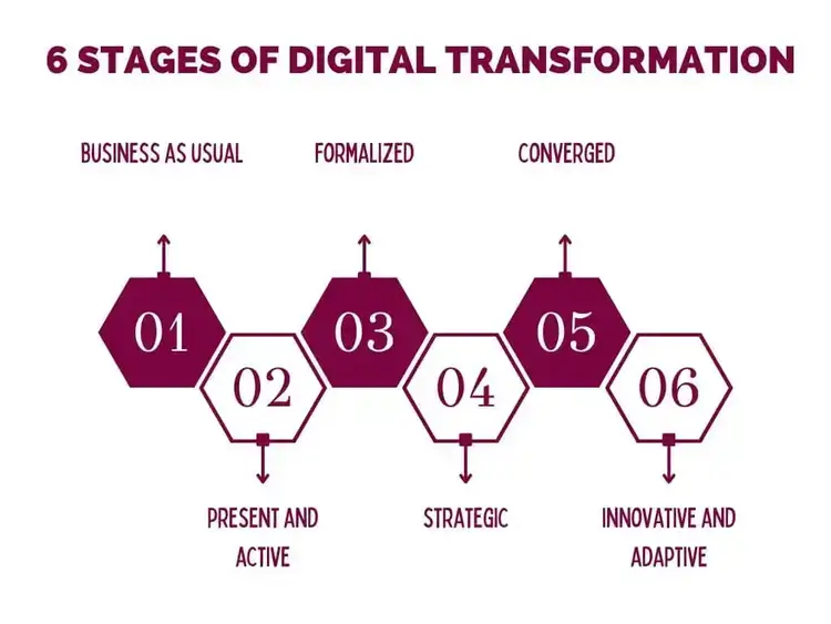 6 stages of digital transformation
