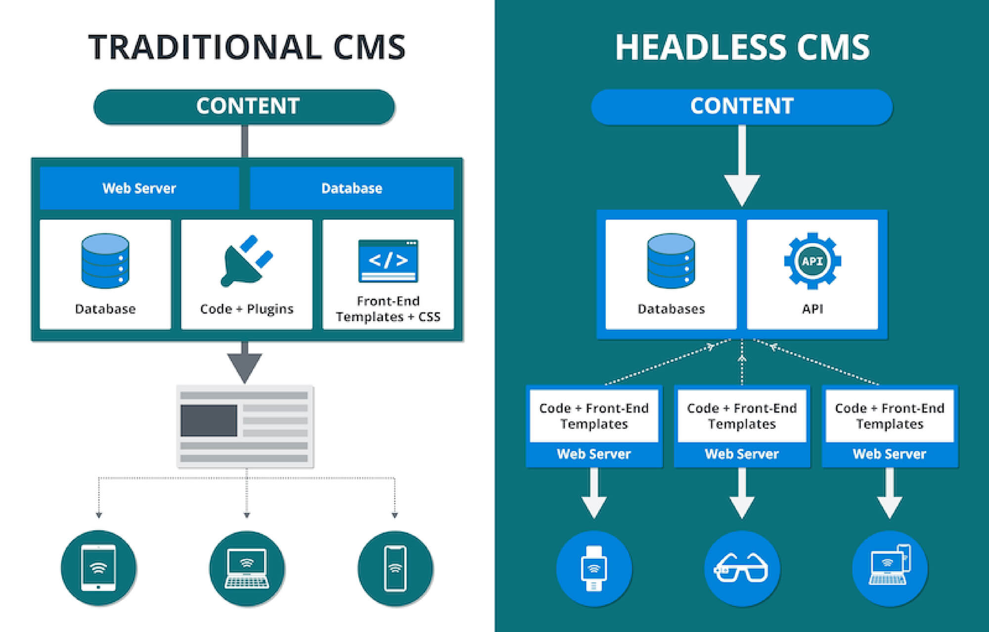 headless CMS vs traditional CMS: Content structure and presentation