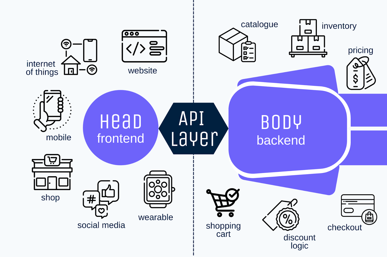 Definition of Headless Commerce