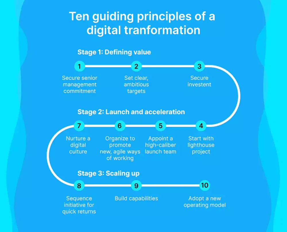 10 Steps of a Roadmap for Digital Transformation