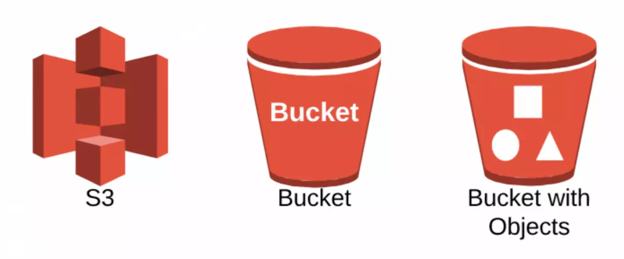 Buckets trong Amazon S3 là gì?