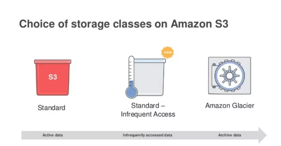 Tính năng của Amazon S3 là gì: Các lớp lưu trữ