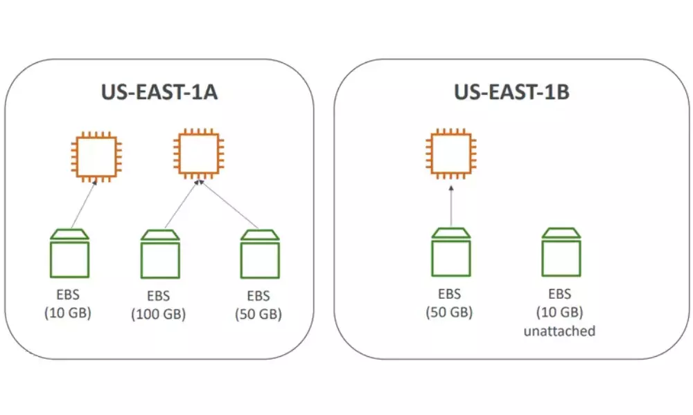 Tìm hiểu về cách sử dụng EBS AWS là gì