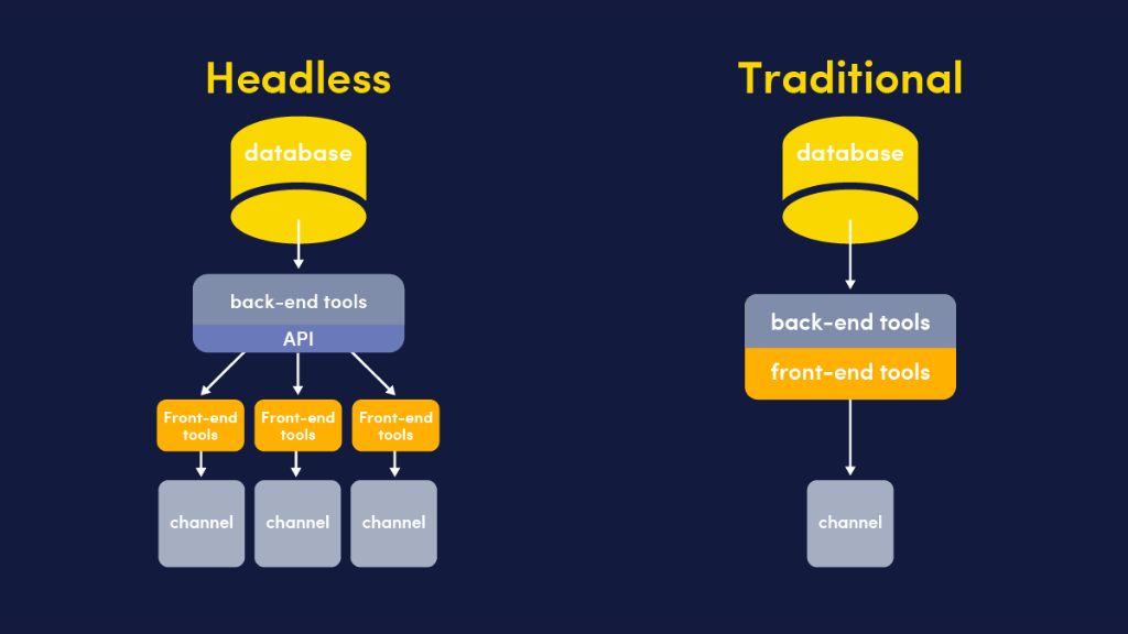 A Headless Shopify store in comparison with a traditional Shopify setup